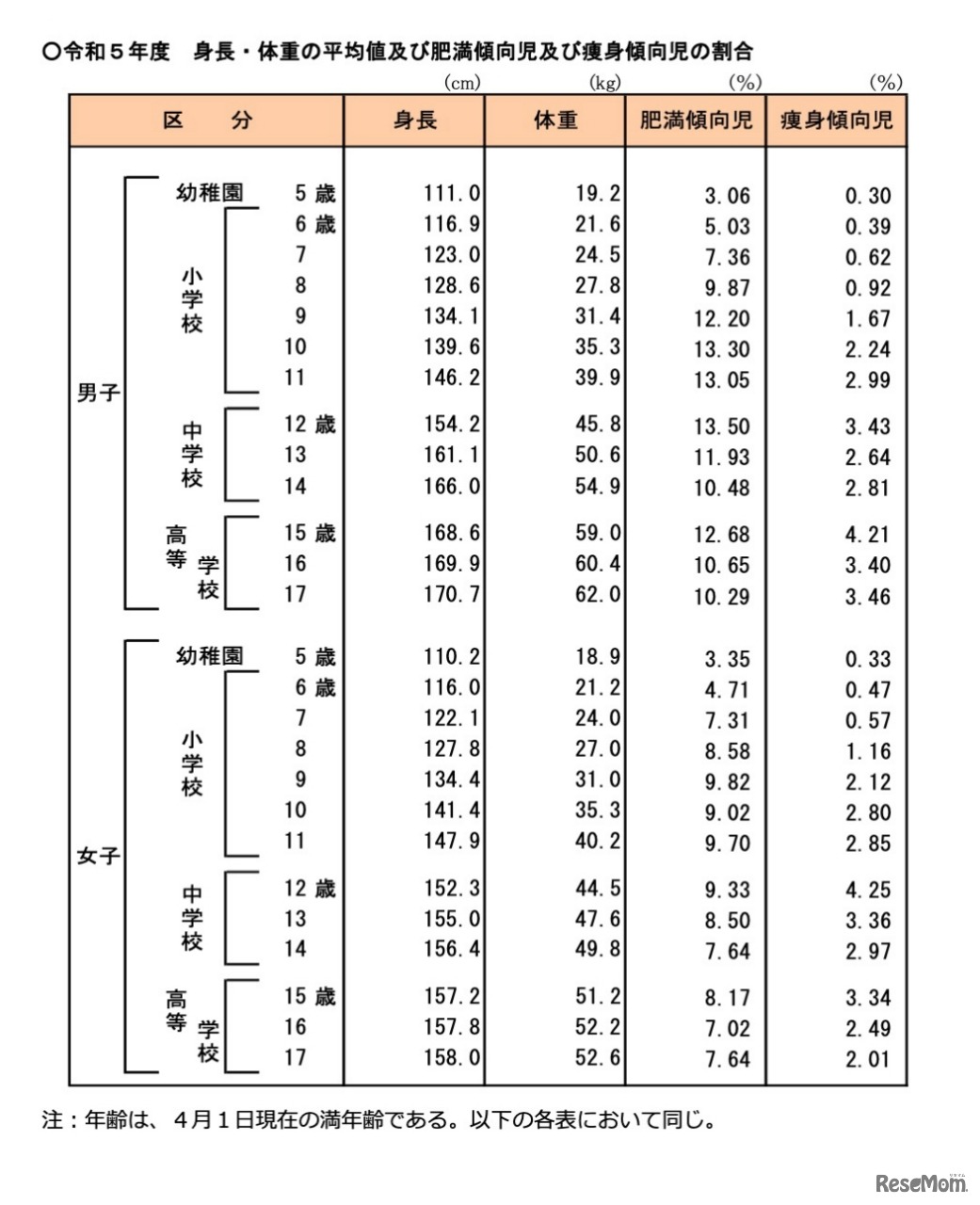 令和5年度 身長・体重の平均値および肥満傾向児・痩身傾向児の割合