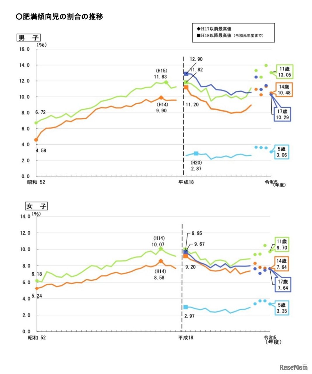 肥満傾向児の割合の推移