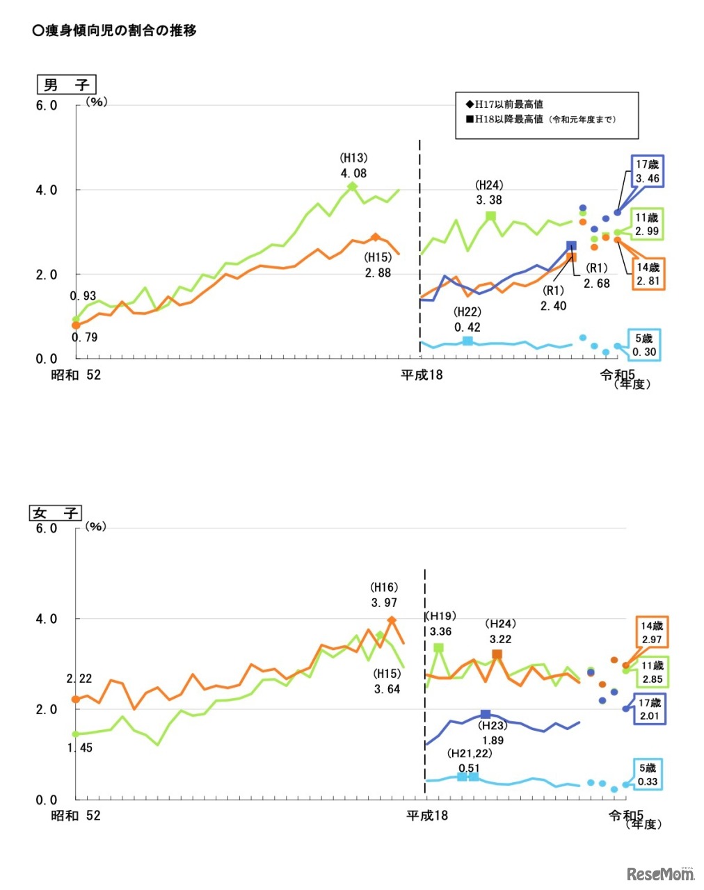 痩身傾向児の割合の推移