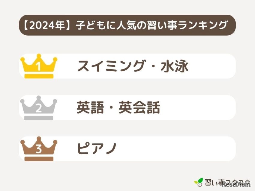 子供に人気の習い事ランキング