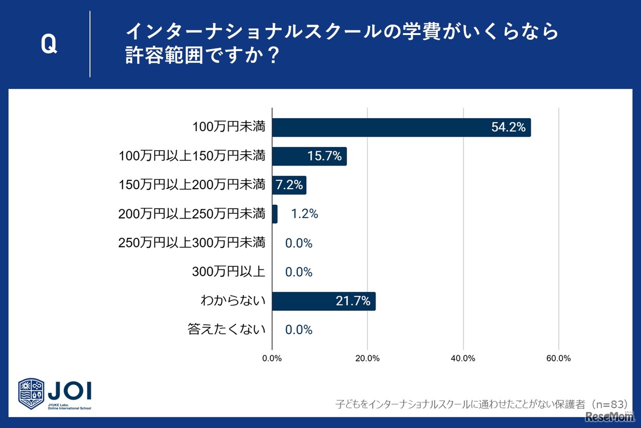 学費がいくらならインターナショナルスクールに通わせたいか