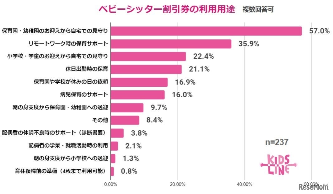 ベビーシッター割引券の利用用途