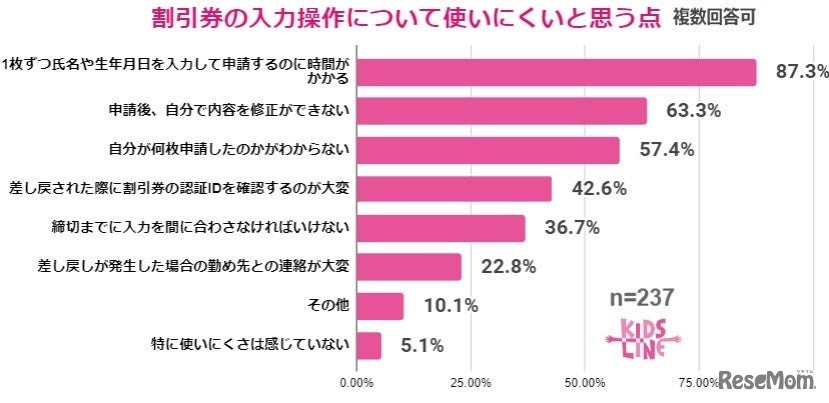 入力操作で不便に感じる点