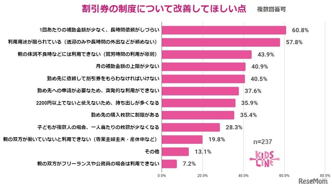 ベビーシッター割引券制度への改善要望