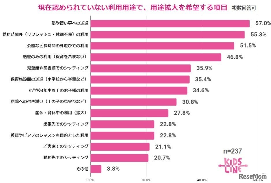 拡大を希望する利用用途