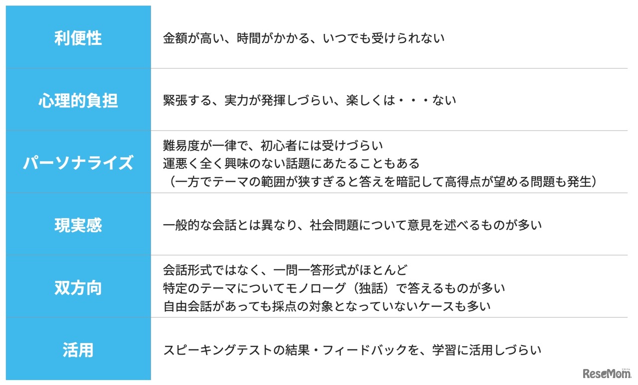 スピーキングテストの課題