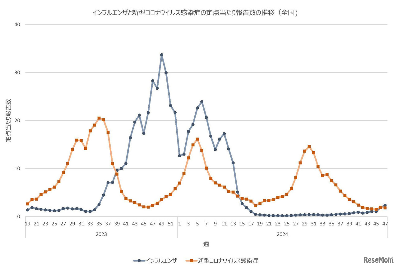 インフルエンザと新型コロナウイルス感染症の定点あたり報告数の推移（全国）
