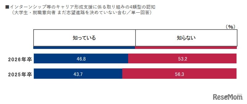 インターンシップ等のキャリア形成支援に係る取組みの4類型の認知