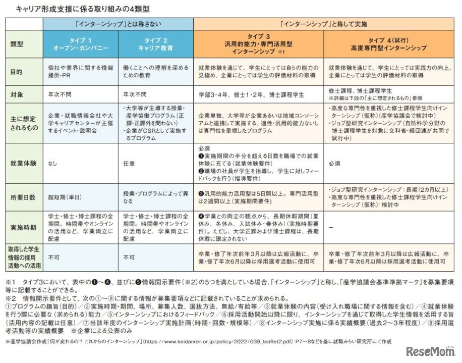 キャリア形成支援に係る取組みの4類型