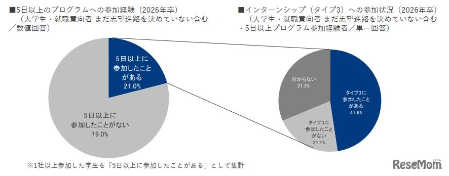 5日以上のプログラムへの参加経験とインターンシップ（タイプ3）への参加状況（2026年卒）