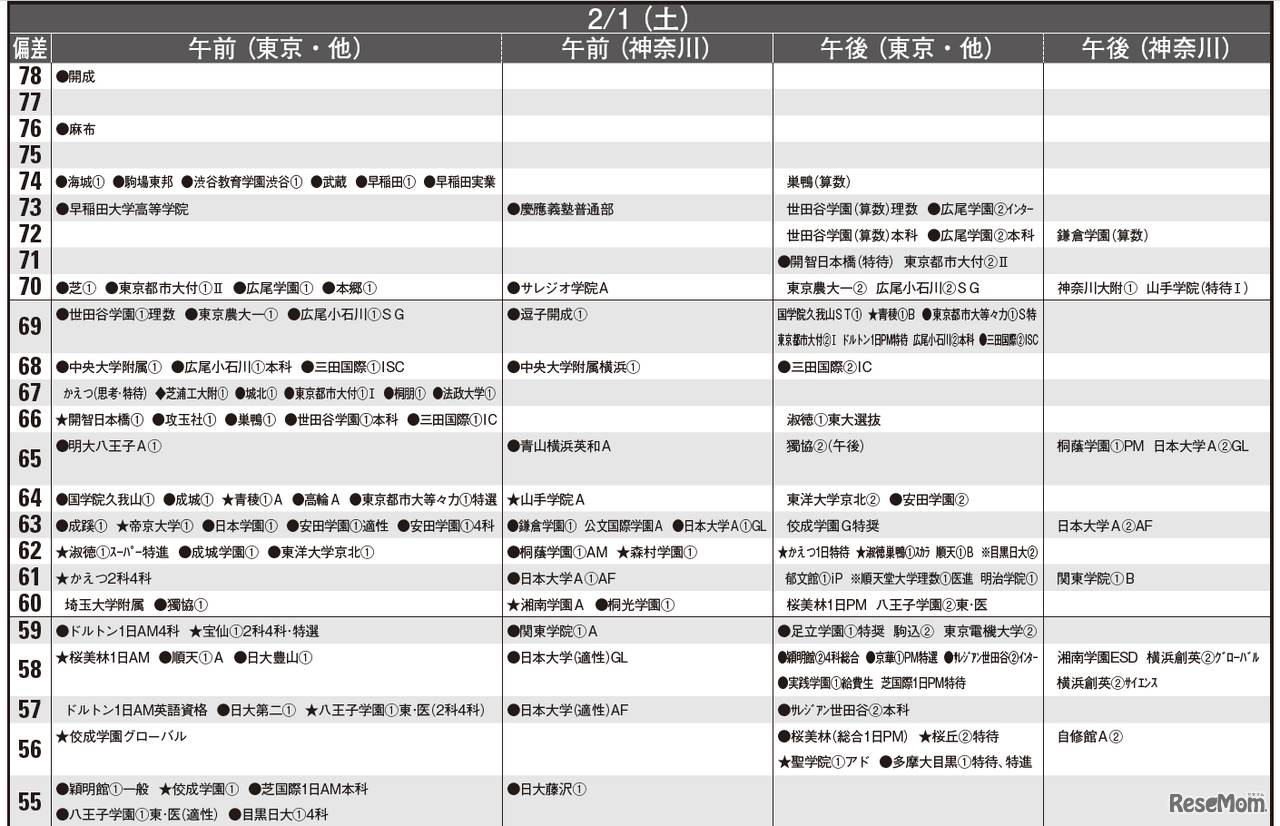 予想偏差値12月版（男子・2月1日）