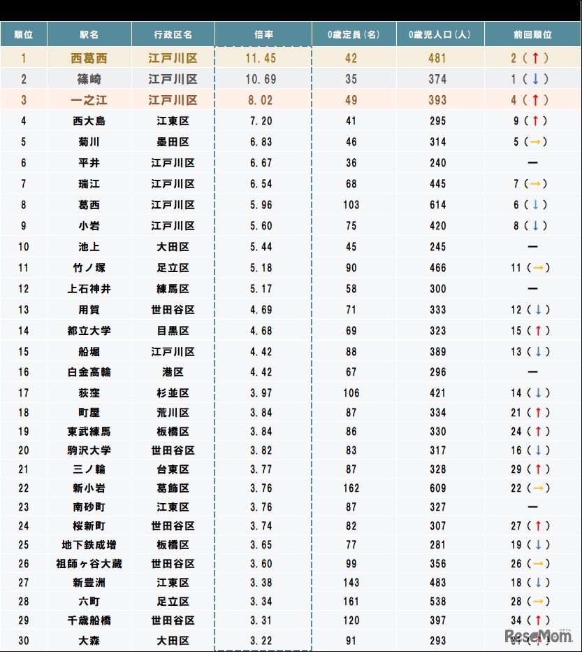東京都区部 0歳児の認可保育園入りにくいワースト30駅