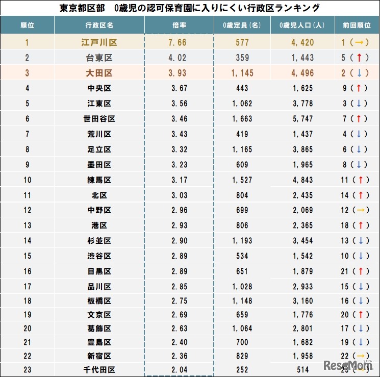 東京都区部 0歳児の認可保育園入りにくい行政区ランキング