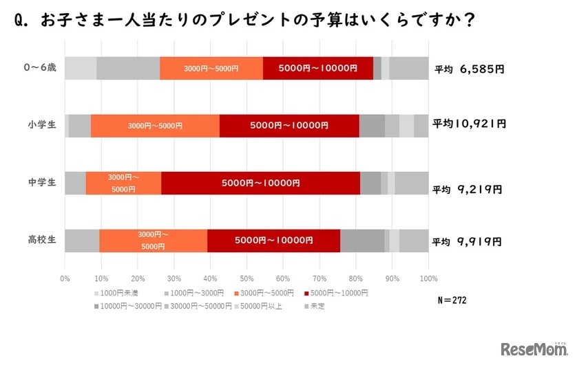 子供1人当たりのクリスマスプレゼント平均予算はいくらか