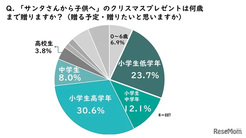 サンタクロースから子供へのクリスマスプレゼントは何歳まで？