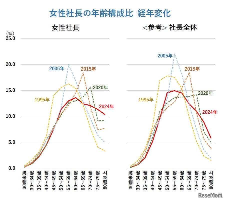 女性社長の年齢構成比、経年変化