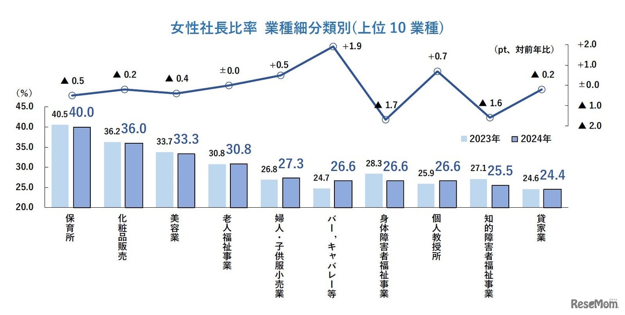 女性社長比率　業種細分類別（上位10業種）