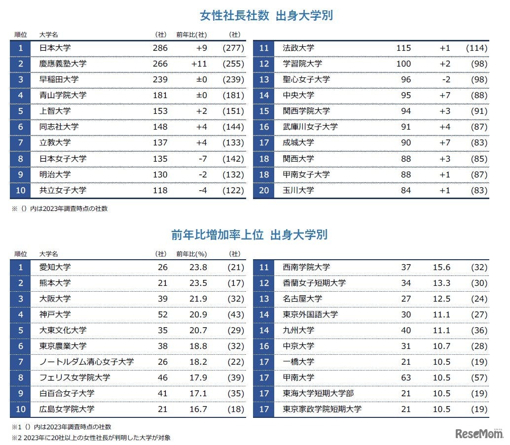 女性社長社数　出身大学別と前年比増加率上位