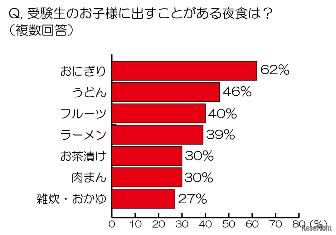 受験生のお子様に出すことがある夜食は？（複数回答）