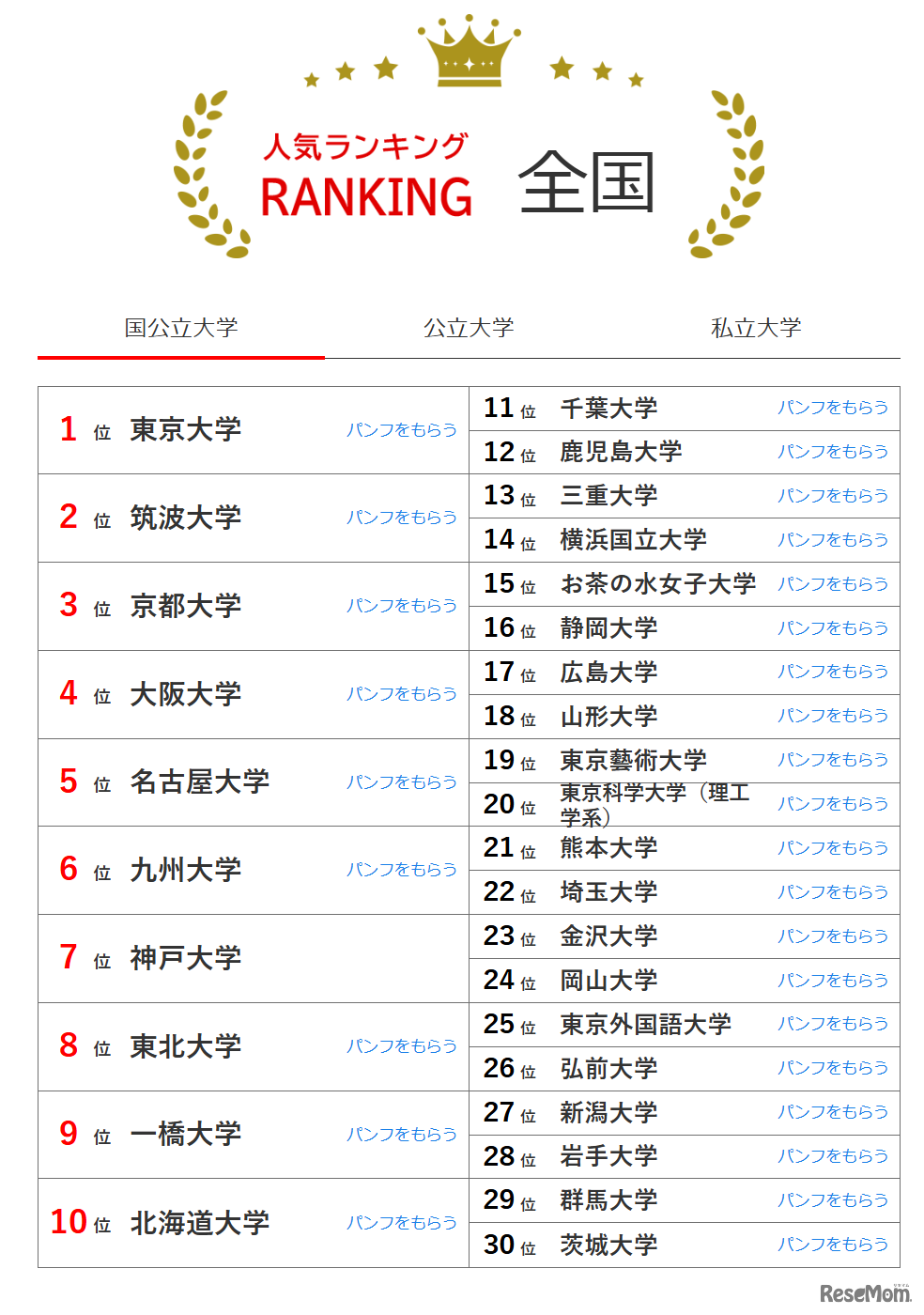 人気ランキング全国版（2024年11月30日）：国公立大学