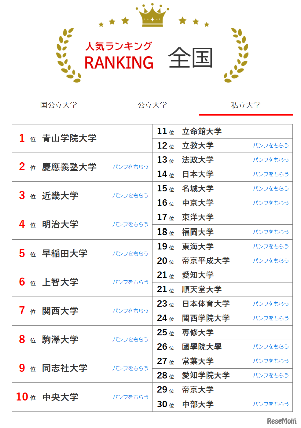 人気ランキング全国版（2024年11月30日）：私立大学