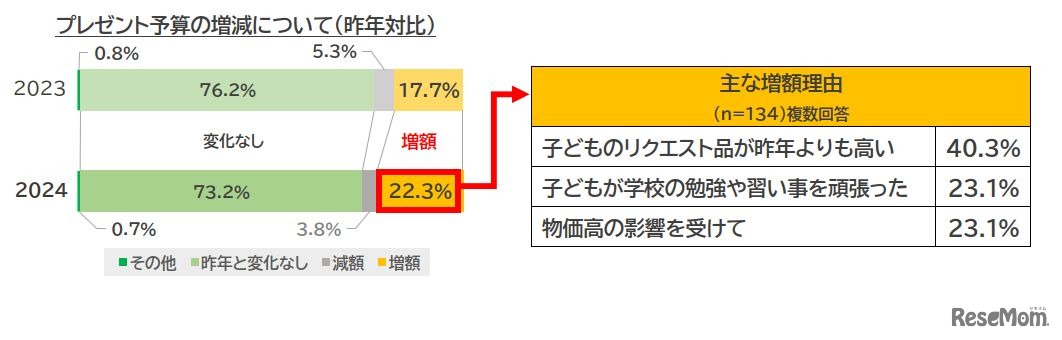 プレゼント予算の増減について