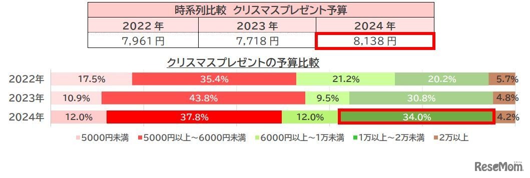 時系列比較 クリスマスプレゼント予算