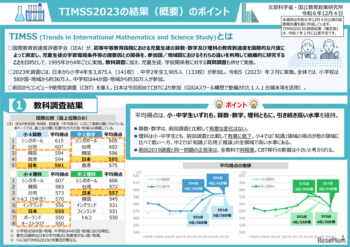 TIMSS2023の結果（概要）のポイント