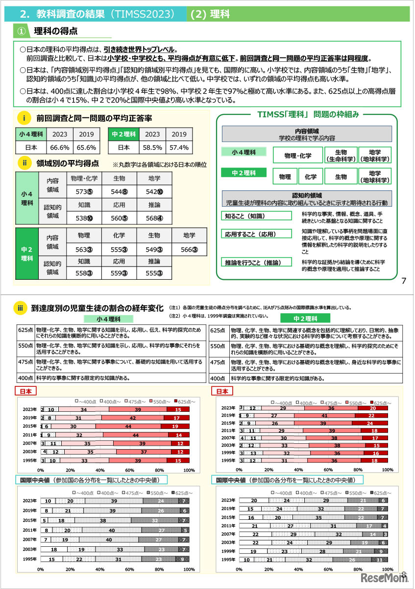 TIMSS2023の結果（概要）