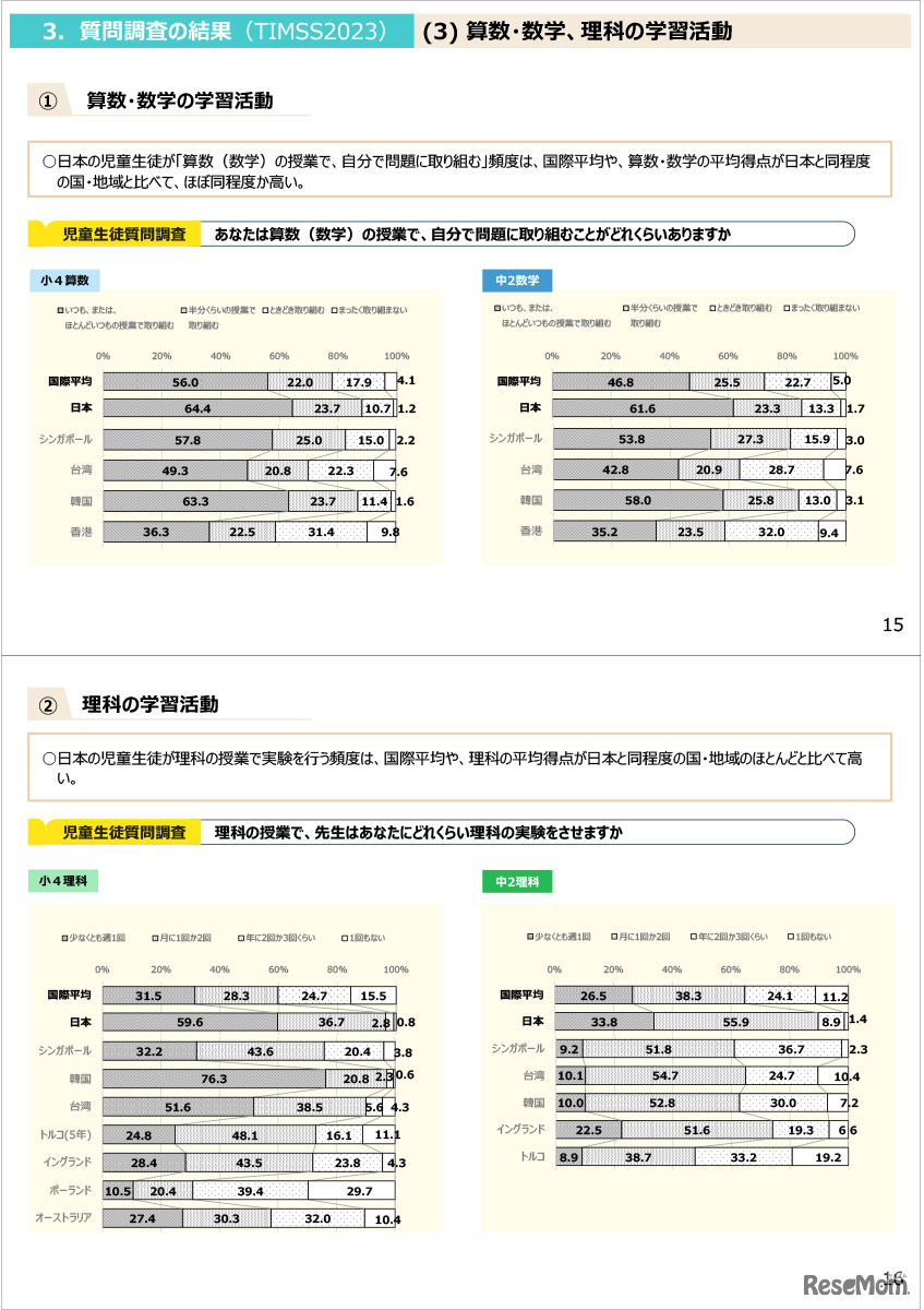 TIMSS2023の結果（概要）