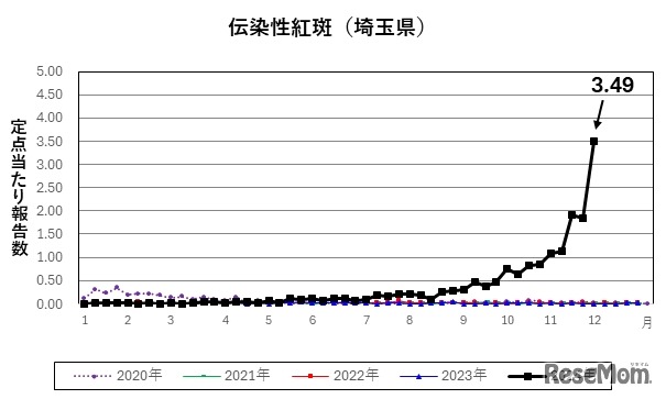 伝染性紅斑の定点当たり報告数