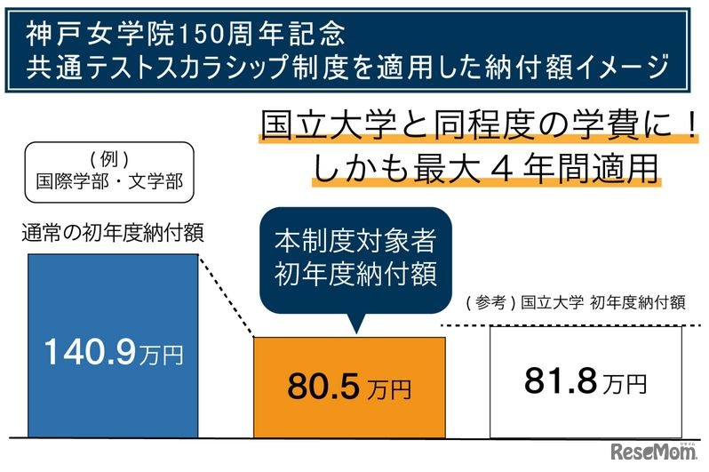 共通テストスカラシップ制度を適用した納付額イメージ