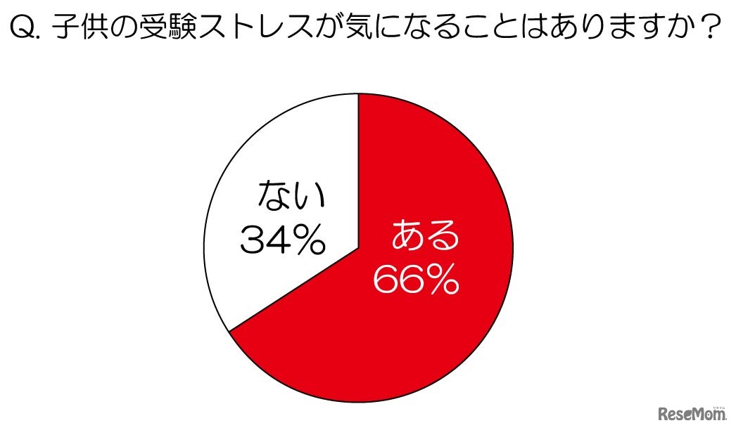 子供の受験ストレスが気になることはありますか？