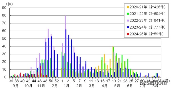 都内における感染性胃腸炎の集団感染事例報告件数（2024年第48週まで）