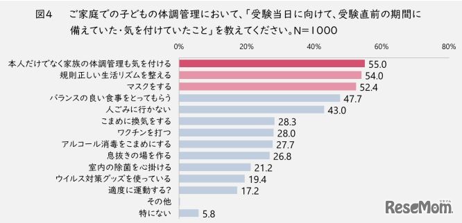 受験当日に向けて気を付けていたこと