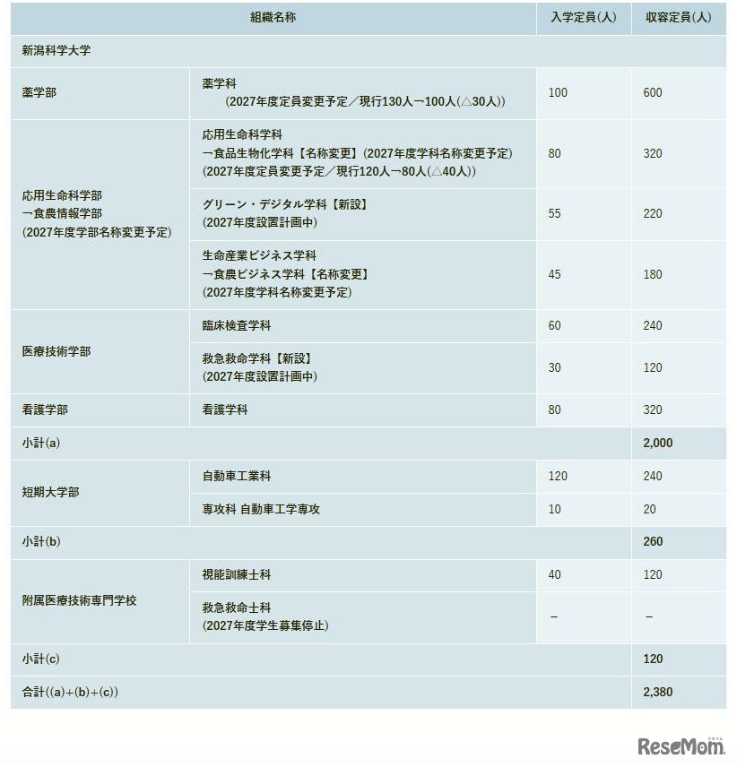 2027年度からの新潟科学大学の教育研究実施組織等の構成について