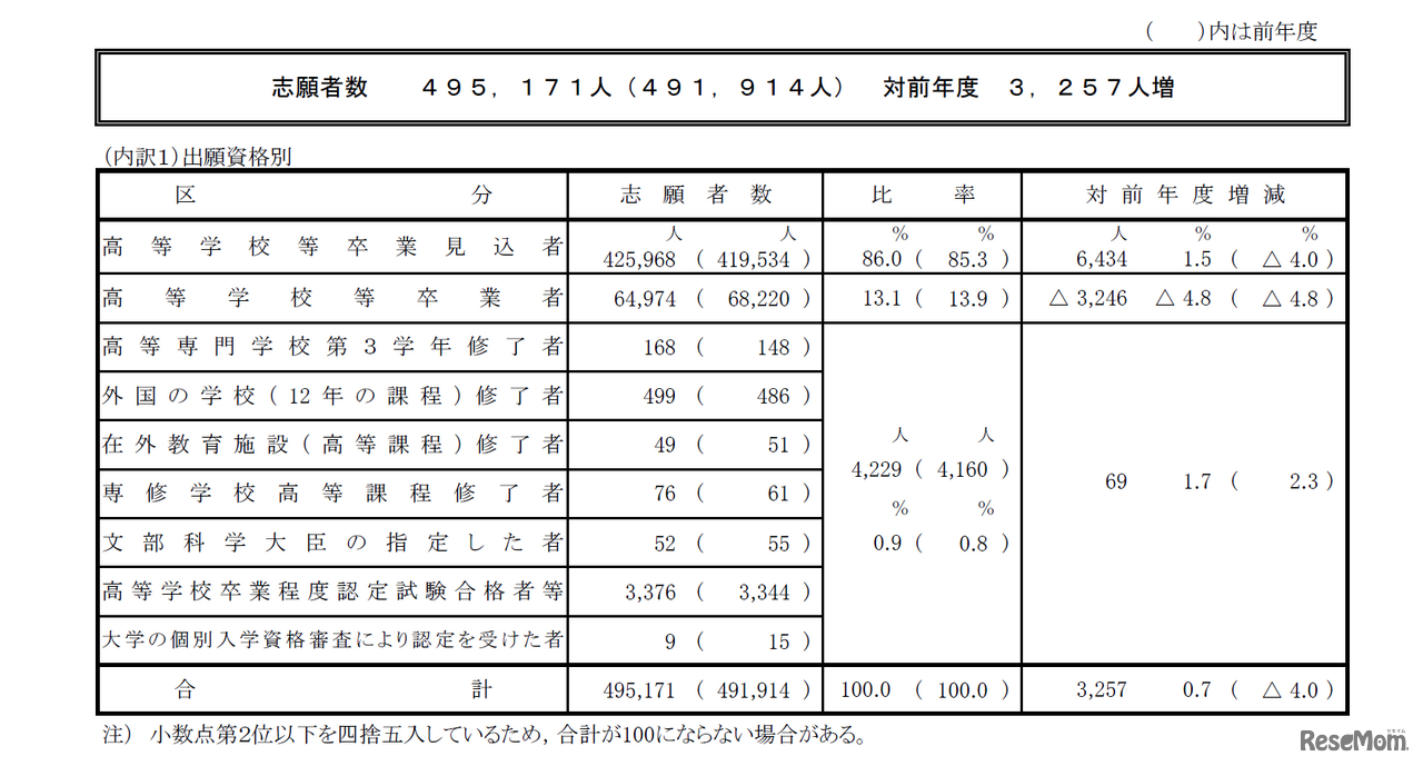 出願資格別の志願者数
