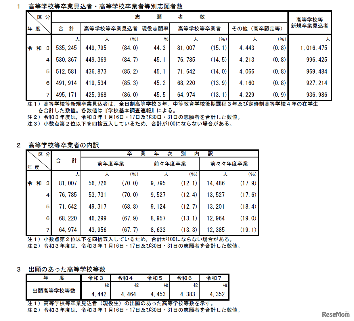大学入学共通テストに関連する数値の推移