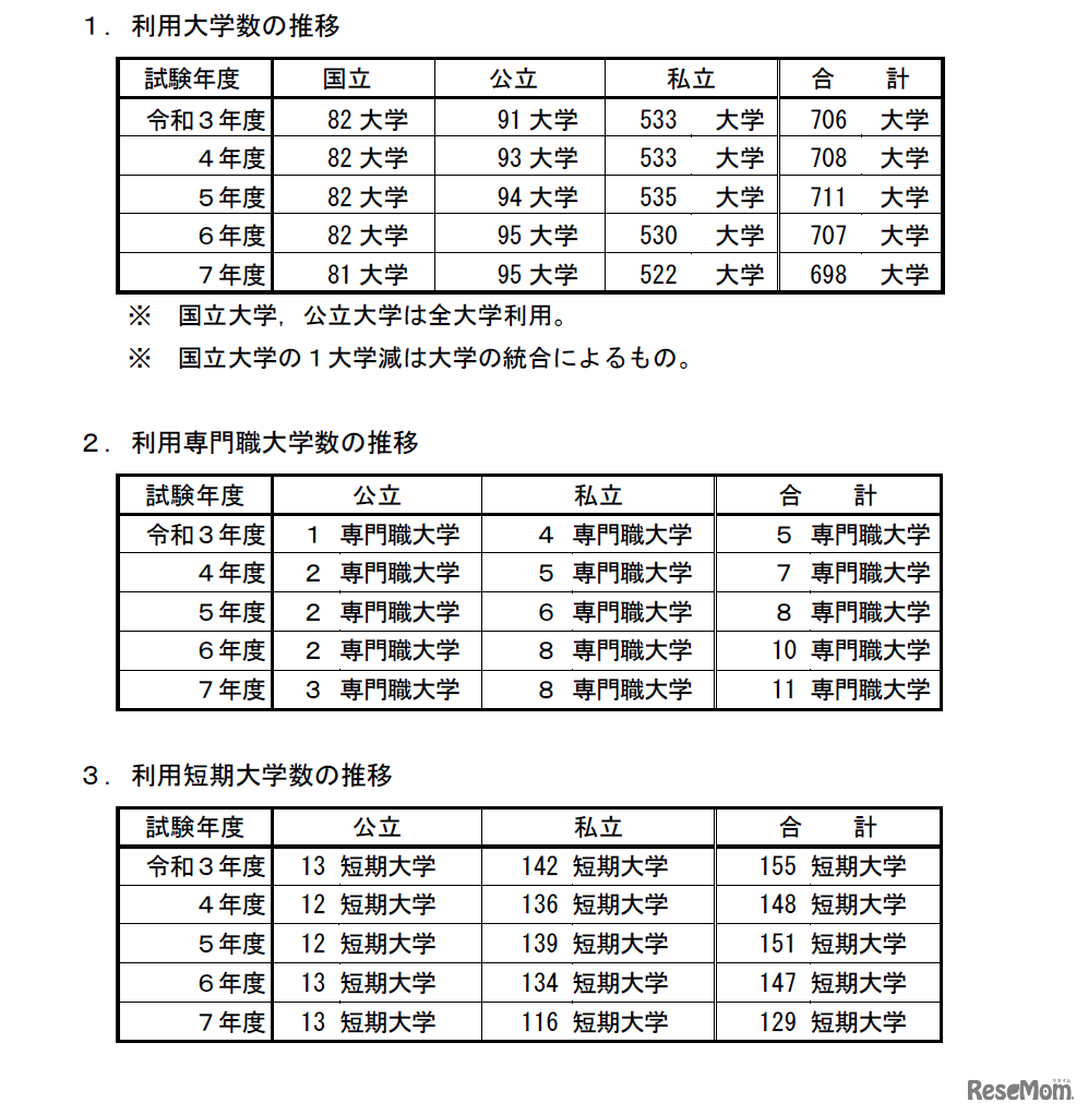 利用大学・専門職大学・短期大学数の推移
