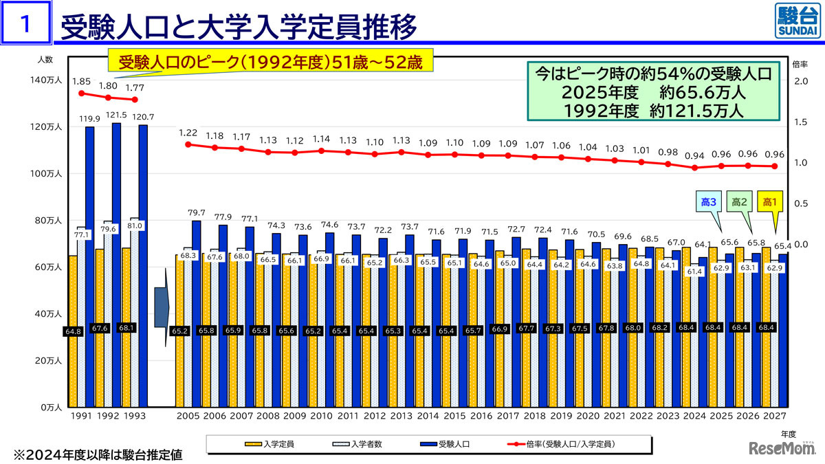 受験人口と大学入学定員推移