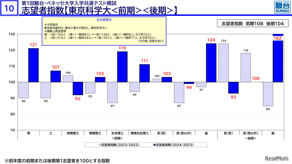 志望者指数【東京科学大＜前期＞＜後期＞】