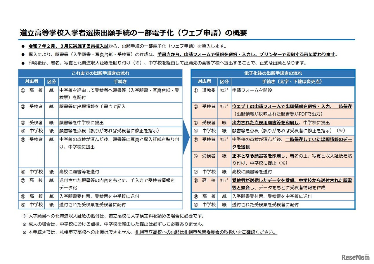 道立高等学校入学者選抜出願手続の一部電子化の概要