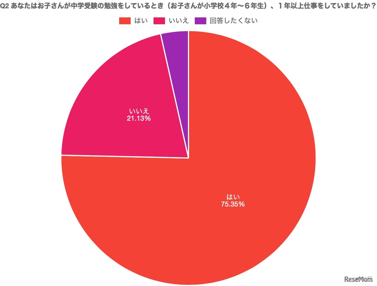 子供が中学受験の勉強をしているとき（小学校4年～６年生）1年以上仕事をしていたかどうかについて