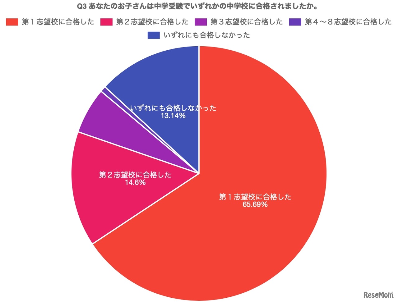 中学受験で希望の中学校に合格したかどうか
