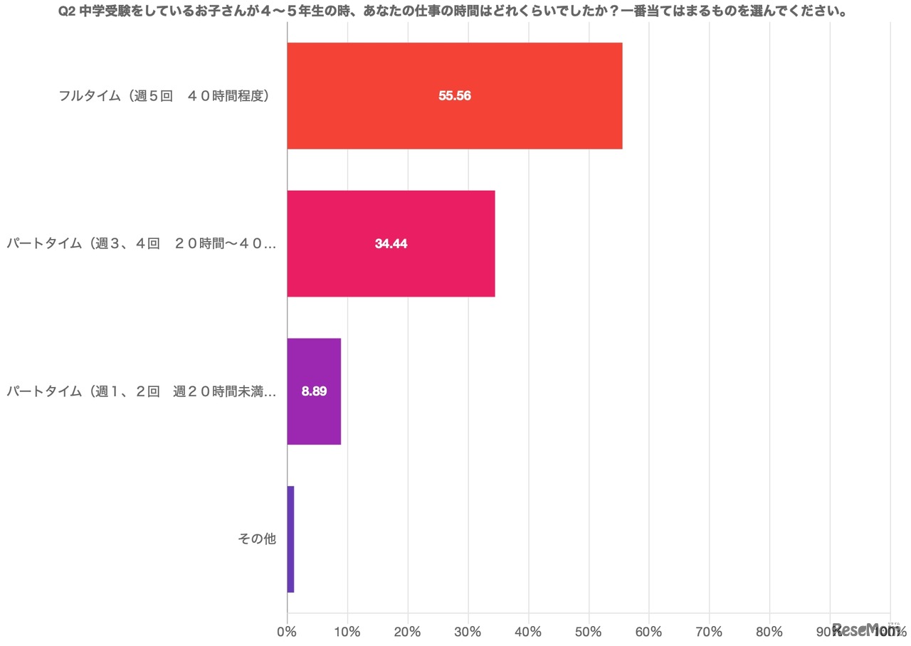中学受験時の仕事時間