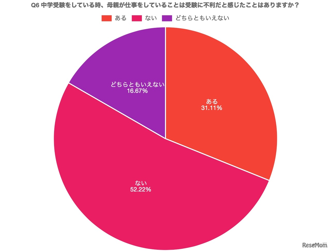 母親が仕事をしていることが受験に不利かどうか