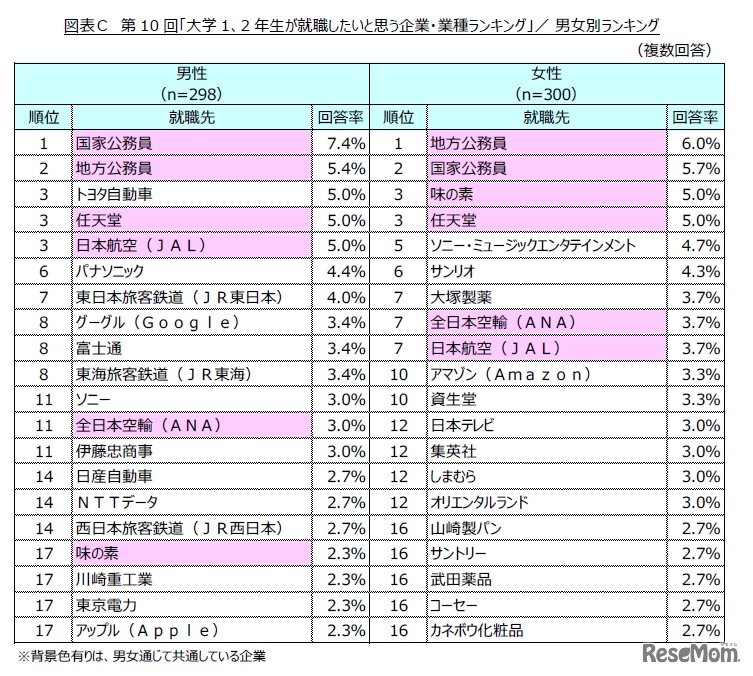 大学1、2年生が就職したいと思う企業・業種ランキング　男女別