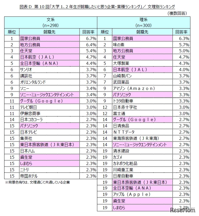 大学1、2年生が就職したいと思う企業・業種ランキング　文理別