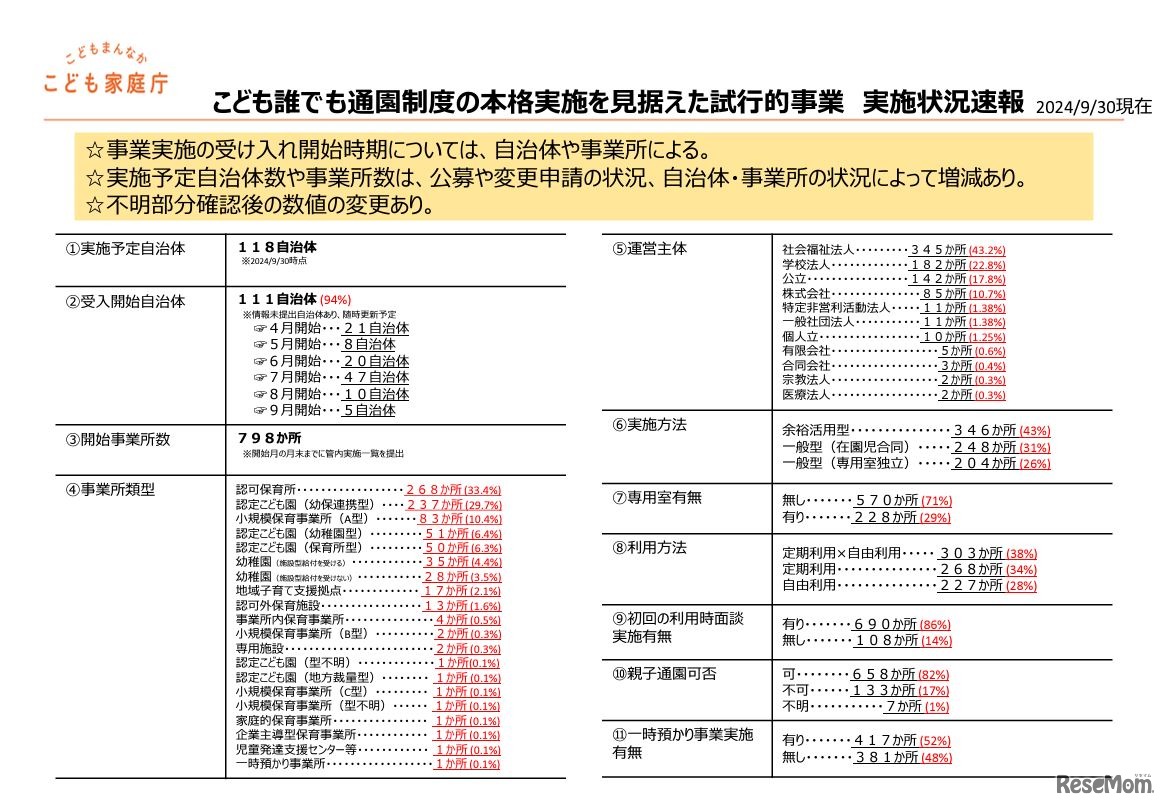 こども誰でも通園制度の本格実施を見据えた試行的事業 実施状況速報（2024年9月30日現在）