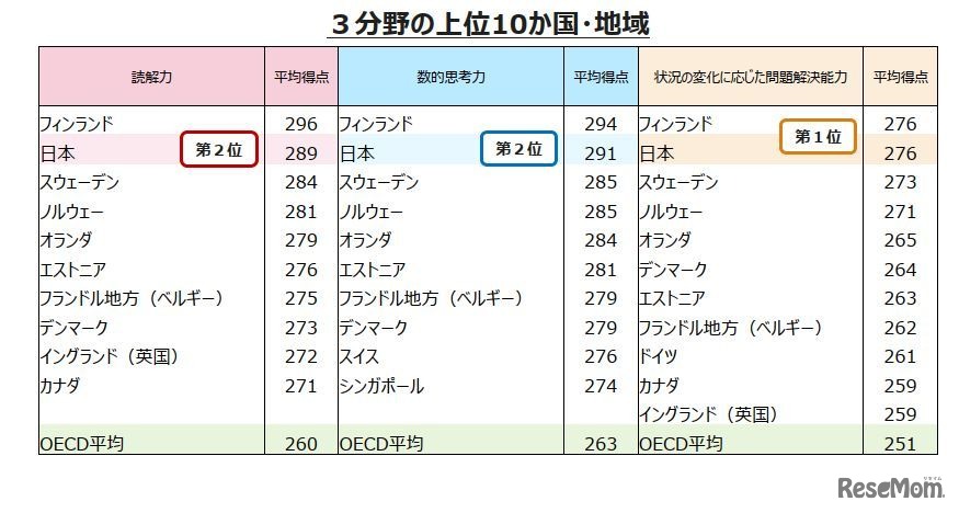 3分野の上位10か国・地域